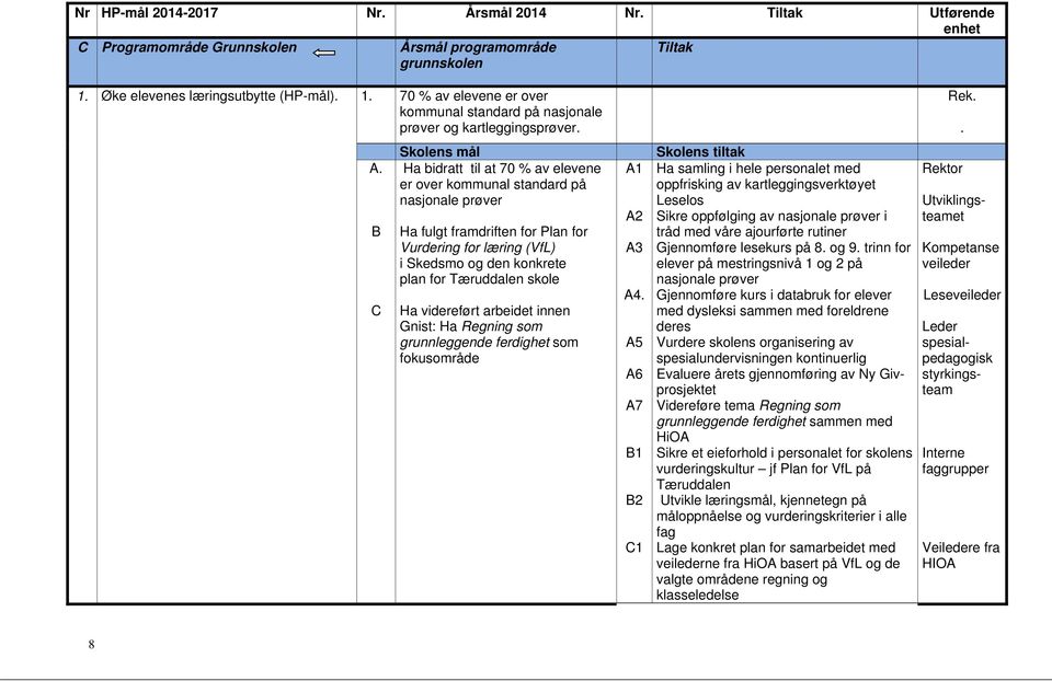 B C Skolens mål Skolens tiltak Ha bidratt til at 70 % av elevene A1 er over kommunal standard på nasjonale prøver Ha fulgt framdriften for Plan for Vurdering for læring (VfL) i Skedsmo og den