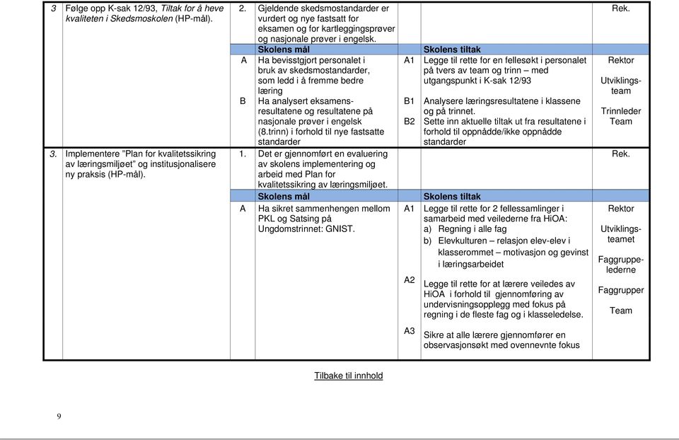 A B Skolens mål Skolens tiltak Ha bevisstgjort personalet i A1 bruk av skedsmostandarder, som ledd i å fremme bedre læring Ha analysert eksamens- B1 resultatene og resultatene på nasjonale prøver i