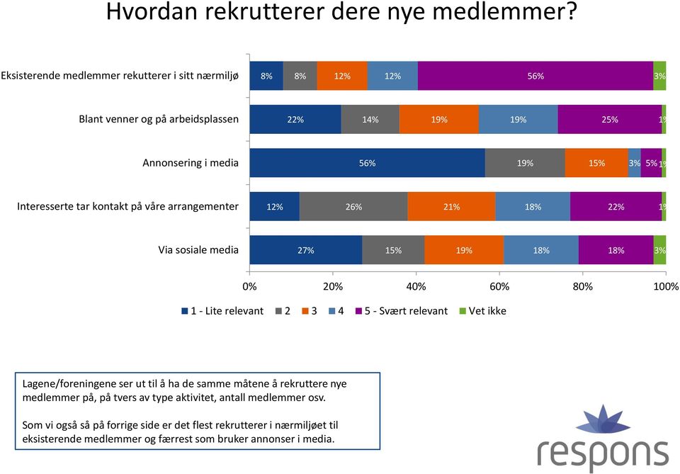 1% Interesserte tar kontakt på våre arrangementer 12% 26% 21% 18% 22% 1% Via sosiale media 27% 15% 19% 18% 18% 3% 0% 20% 40% 60% 80% 100% 1 - Lite relevant 2 3 4 5 -