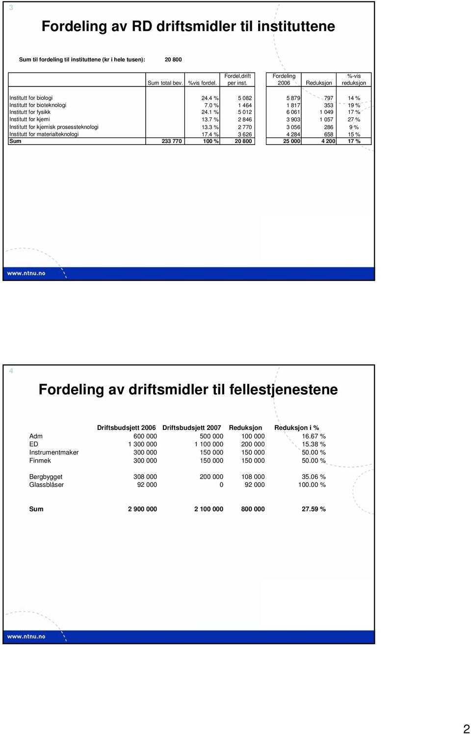 1 % 5 012 6 061 1 049 17 % Institutt for kjemi 13.7 % 2 846 3 903 1 057 27 % Institutt for kjemisk prosessteknologi 13.3 % 2 770 3 056 286 9 % Institutt for materialteknologi 17.