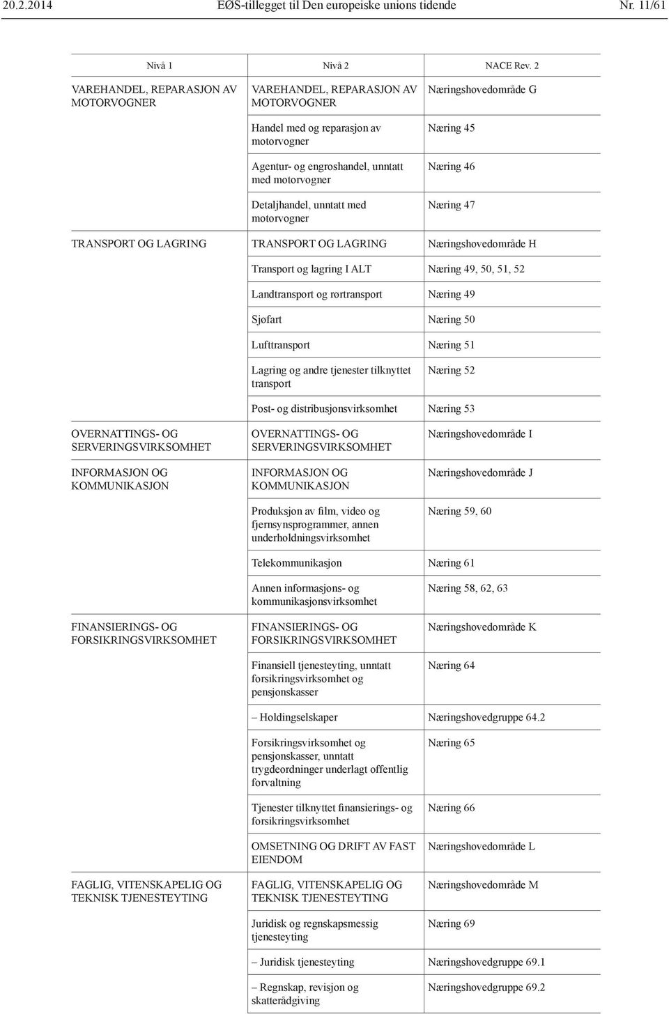 motorvogner Næringshovedområde G Næring 45 Næring 46 Næring 47 TRANSPORT OG LAGRING TRANSPORT OG LAGRING Næringshovedområde H Transport og lagring I ALT Næring 49, 50, 51, 52 Landtransport og