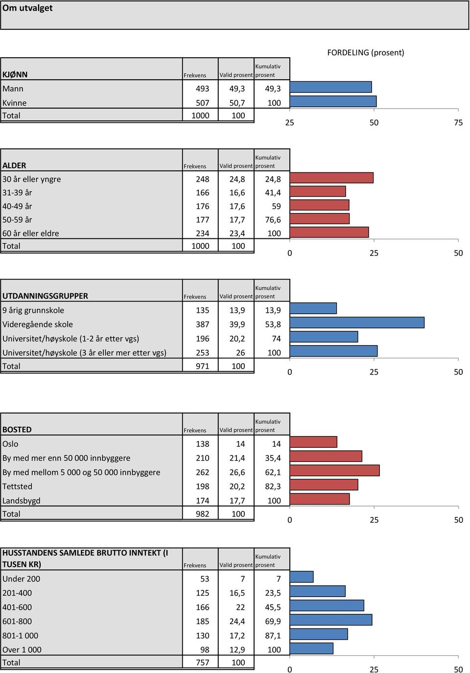 Universitet/høyskole (3 år eller mer etter vgs) 253 26 1 Total 971 1 25 5 BOSTED Frekvens Oslo 138 14 14 By med mer enn 5 innbyggere 21 21,4 35,4 By med mellom 5 og 5 innbyggere 262 26,6 62,1