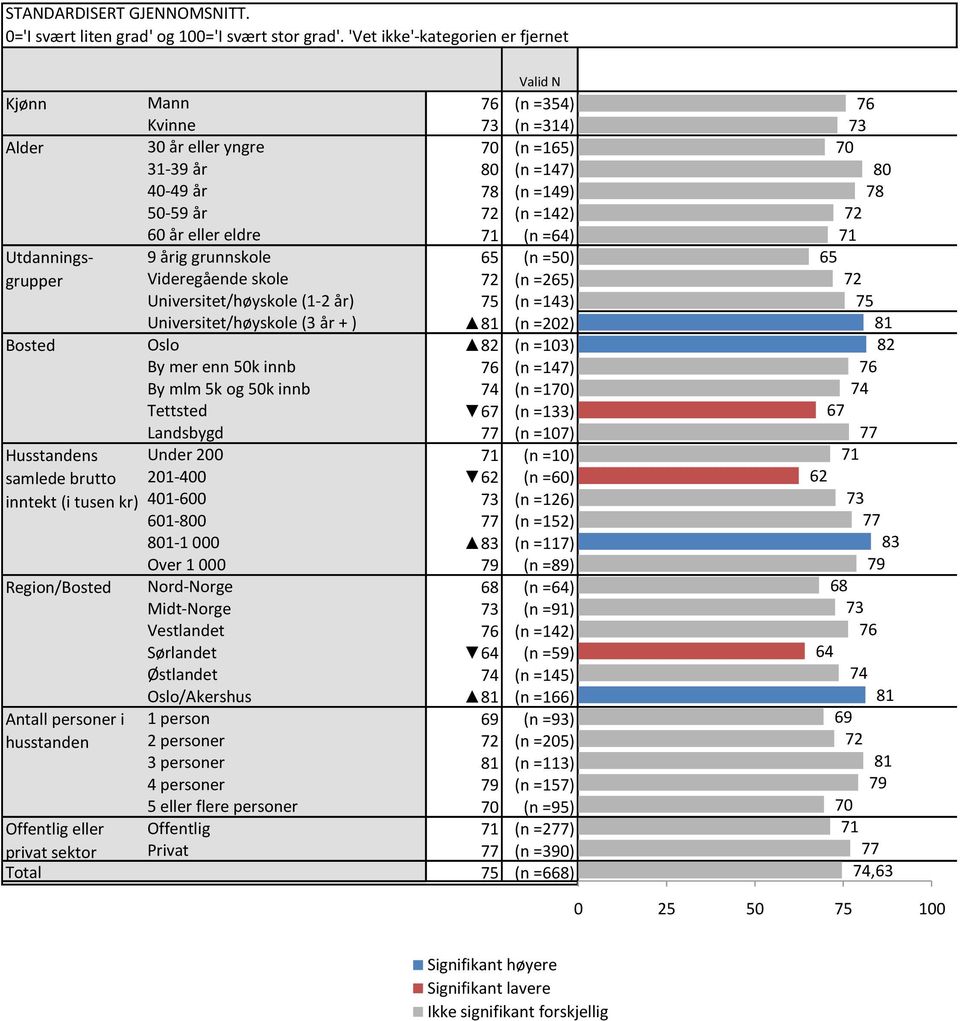 år 8 (n =147) 8 8 8 4-49 år 78 (n =149) 78 78 5-59 år 72 (n =142) 72 72 72 6 år eller eldre 71 (n =64) 71 71 71 9 årig grunnskole 65 (n =5) 65 65 65 Videregående skole 72 (n =265) 72 72 72