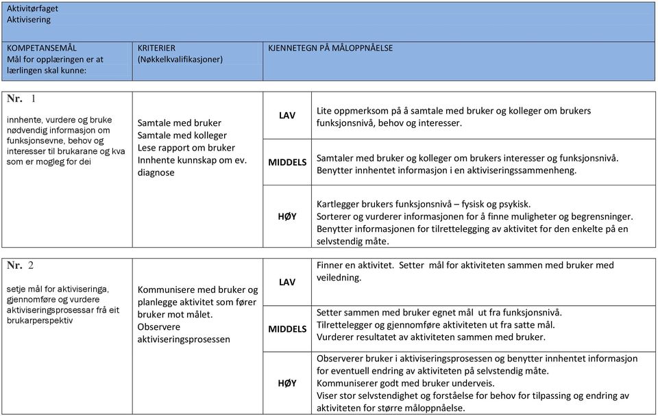 Innhente kunnskap om ev. diagnose Lite oppmerksom på å samtale med bruker og kolleger om brukers funksjonsnivå, behov og interesser.