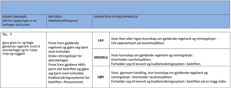 Viser liten eller ingen kunnskap om gjeldende regelverk og retningslinjer. Lite oppmerksom på taushetsplikten. Viser kunnskap om gjeldende regelverk og retningslinjer. Overholder taushetsplikten.