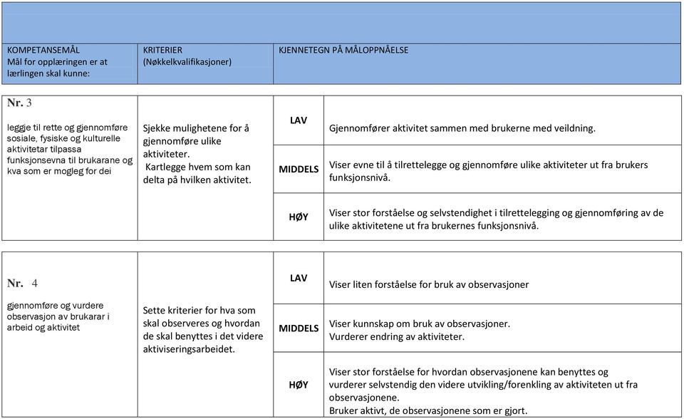 Viser evne til å tilrettelegge og gjennomføre ulike aktiviteter ut fra brukers funksjonsnivå.