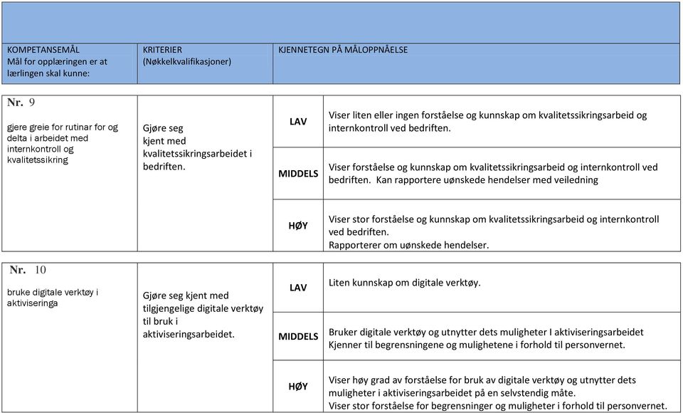 Kan rapportere uønskede hendelser med veiledning Viser stor forståelse og kunnskap om kvalitetssikringsarbeid og internkontroll ved bedriften. Rapporterer om uønskede hendelser. Nr.