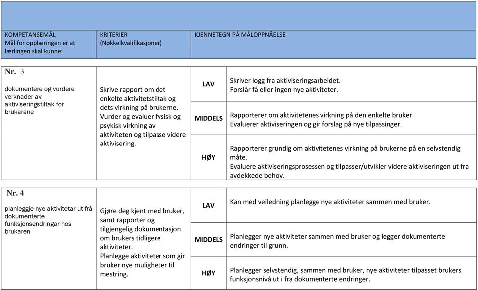 Rapporterer om aktivitetenes virkning på den enkelte bruker. Evaluerer aktiviseringen og gir forslag på nye tilpassinger.