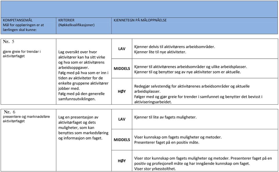 Kjenner lite til nye aktiviteter. Kjenner til aktivitørenes arbeidsområder og ulike arbeidsplasser. Kjenner til og benytter seg av nye aktiviteter som er aktuelle.