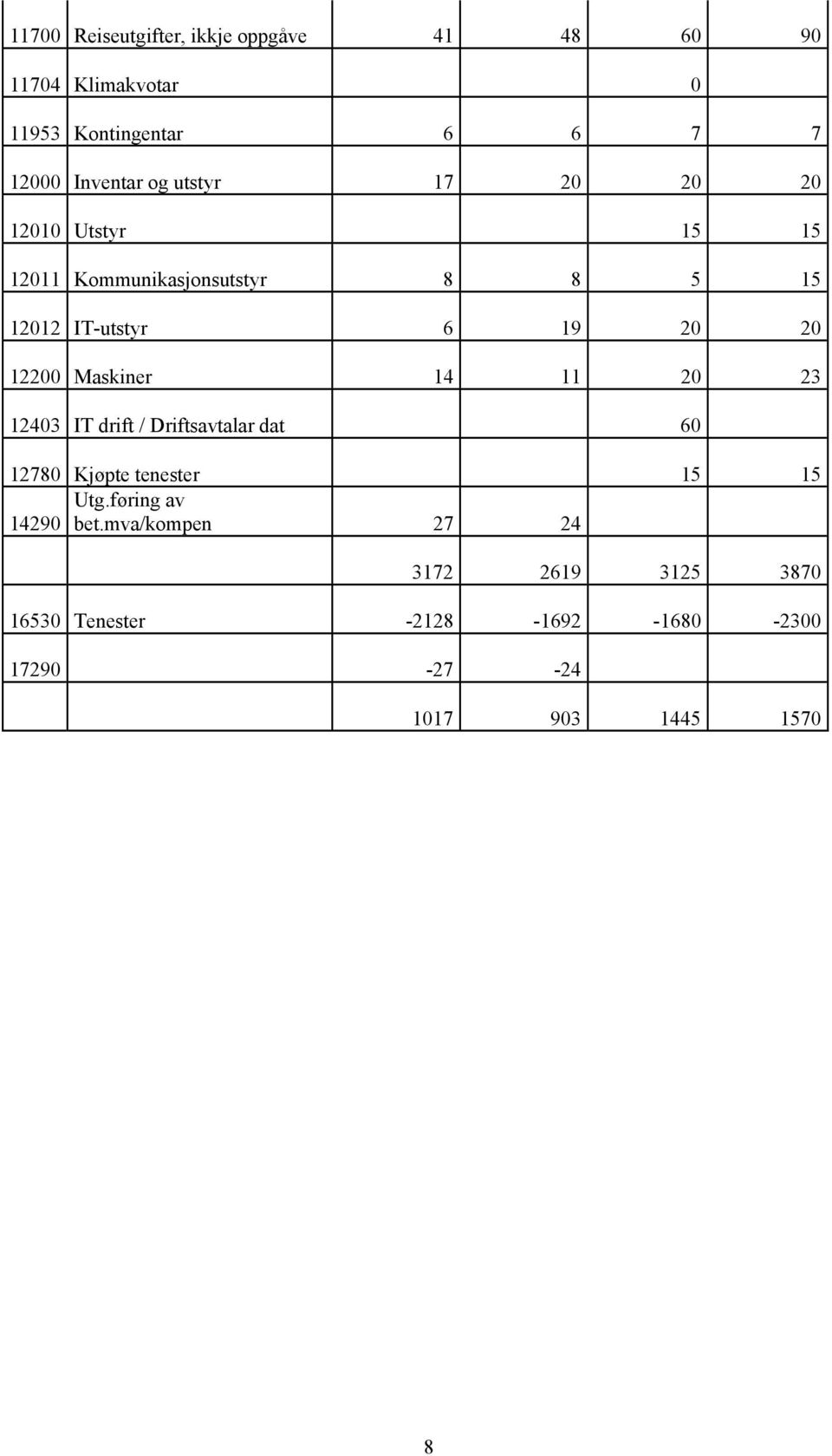 Maskiner 14 11 20 23 12403 IT drift / Driftsavtalar dat 60 12780 Kjøpte tenester 15 15 Utg.