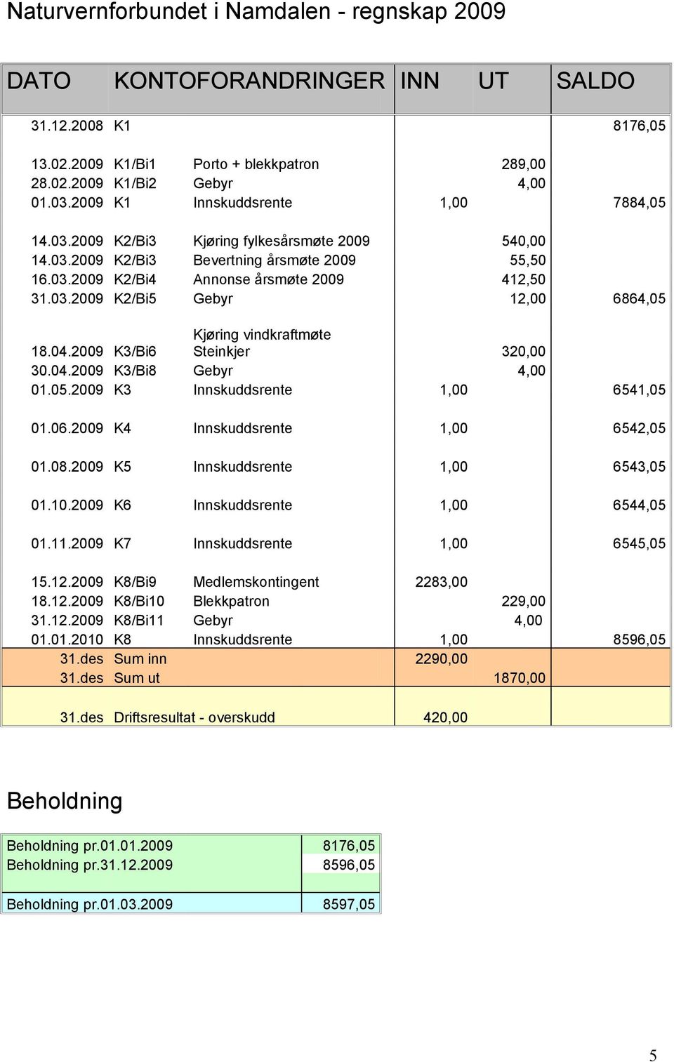 04.2009 K3/Bi6 Kjøring vindkraftmøte Steinkjer 320,00 30.04.2009 K3/Bi8 Gebyr 4,00 01.05.2009 K3 Innskuddsrente 1,00 6541,05 01.06.2009 K4 Innskuddsrente 1,00 6542,05 01.08.