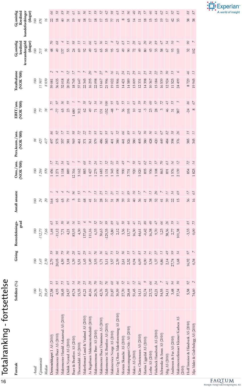 Gj.snittlig Kredittid kundefordringer (dagar) Demoselskapet 1 AS (2010) 27,58 53 2,79 59 1,44 63 164 1 1 456 17 497 86 5 71 59 081 2 48 70 22 66 Malermester Buer AS (2010) 4,93 93 20,05 98-11,12 95