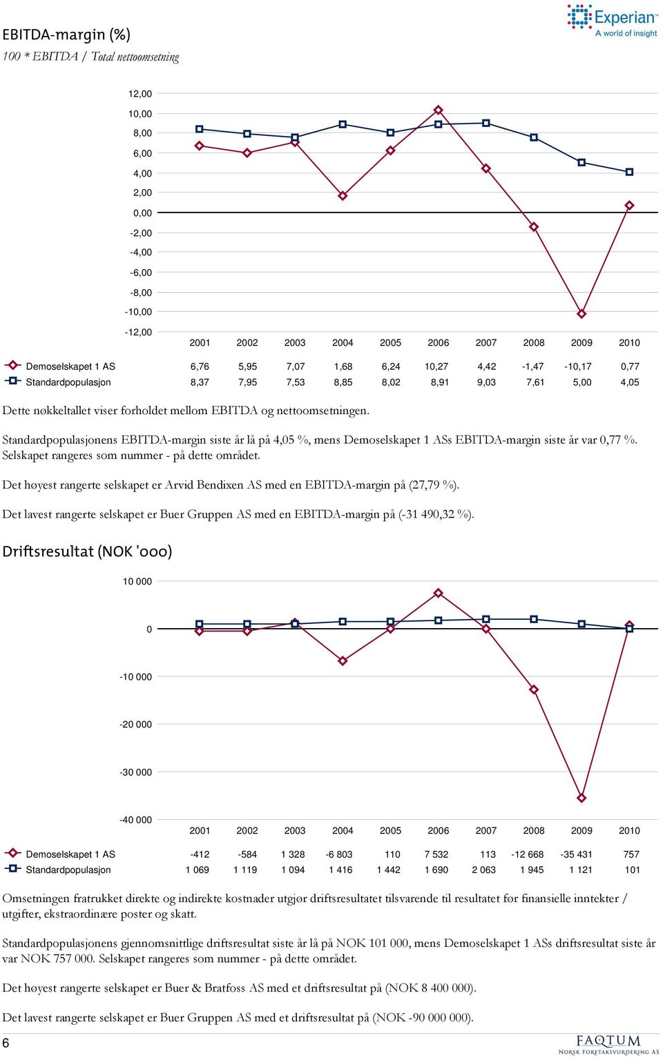 Standardpopulasjonens EBITDA-margin siste år lå på 4,05 %, mens Demoselskapet 1 ASs EBITDA-margin siste år var 0,77 %. Selskapet rangeres som nummer - på dette området.