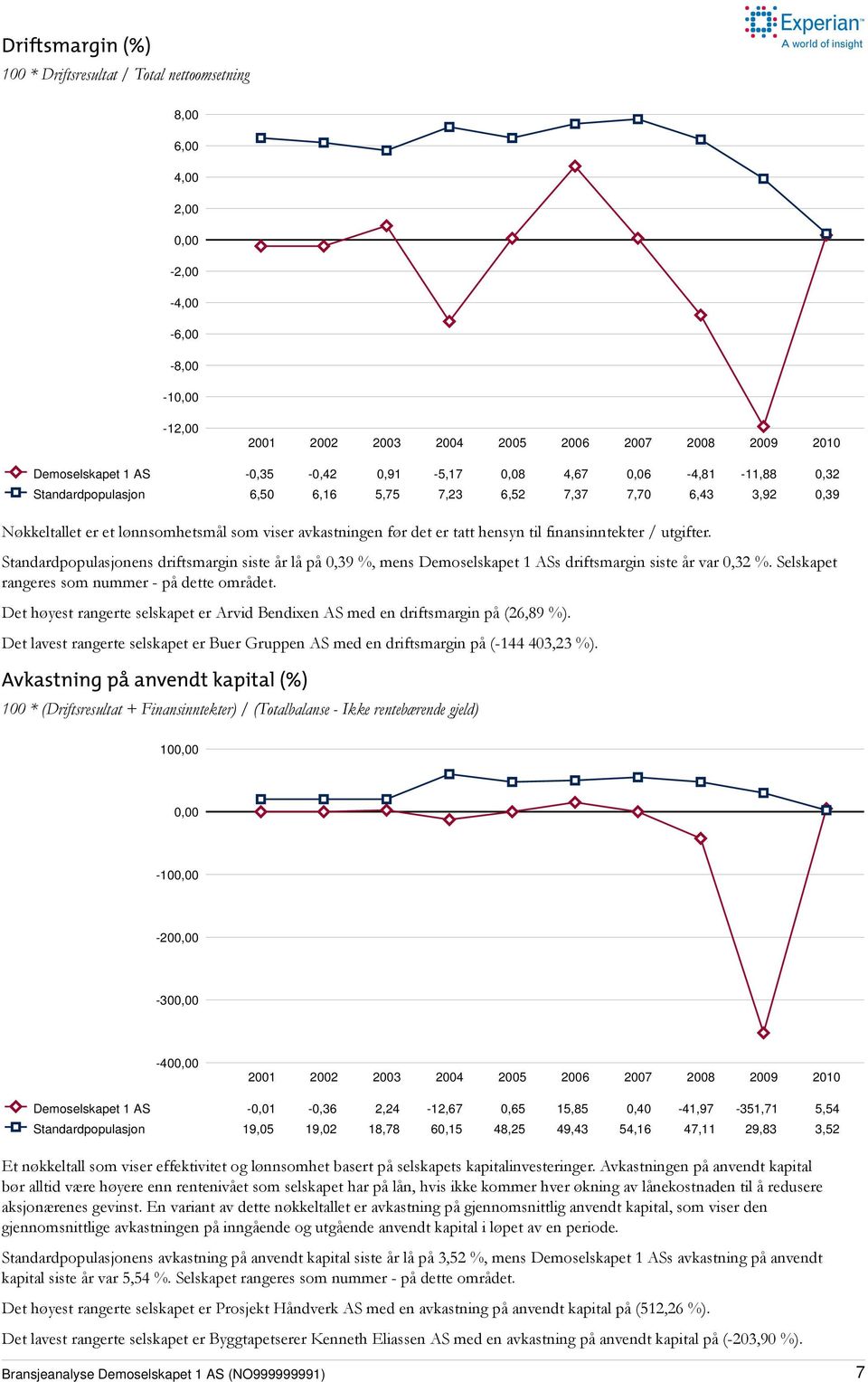 finansinntekter / utgifter. Standardpopulasjonens driftsmargin siste år lå på 0,39 %, mens Demoselskapet 1 ASs driftsmargin siste år var 0,32 %. Selskapet rangeres som nummer - på dette området.