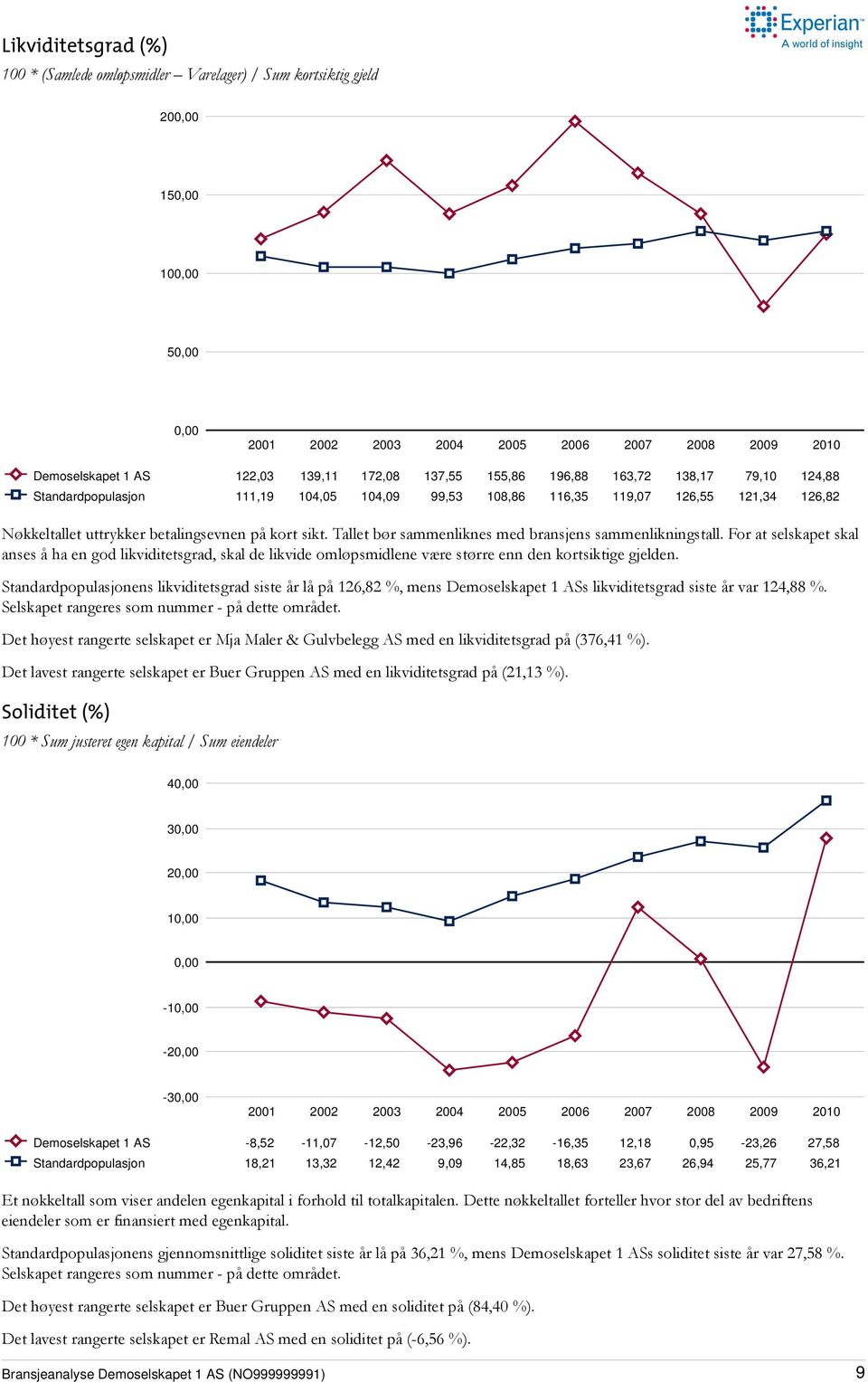 Tallet bør sammenliknes med bransjens sammenlikningstall. For at selskapet skal anses å ha en god likviditetsgrad, skal de likvide omløpsmidlene være større enn den kortsiktige gjelden.