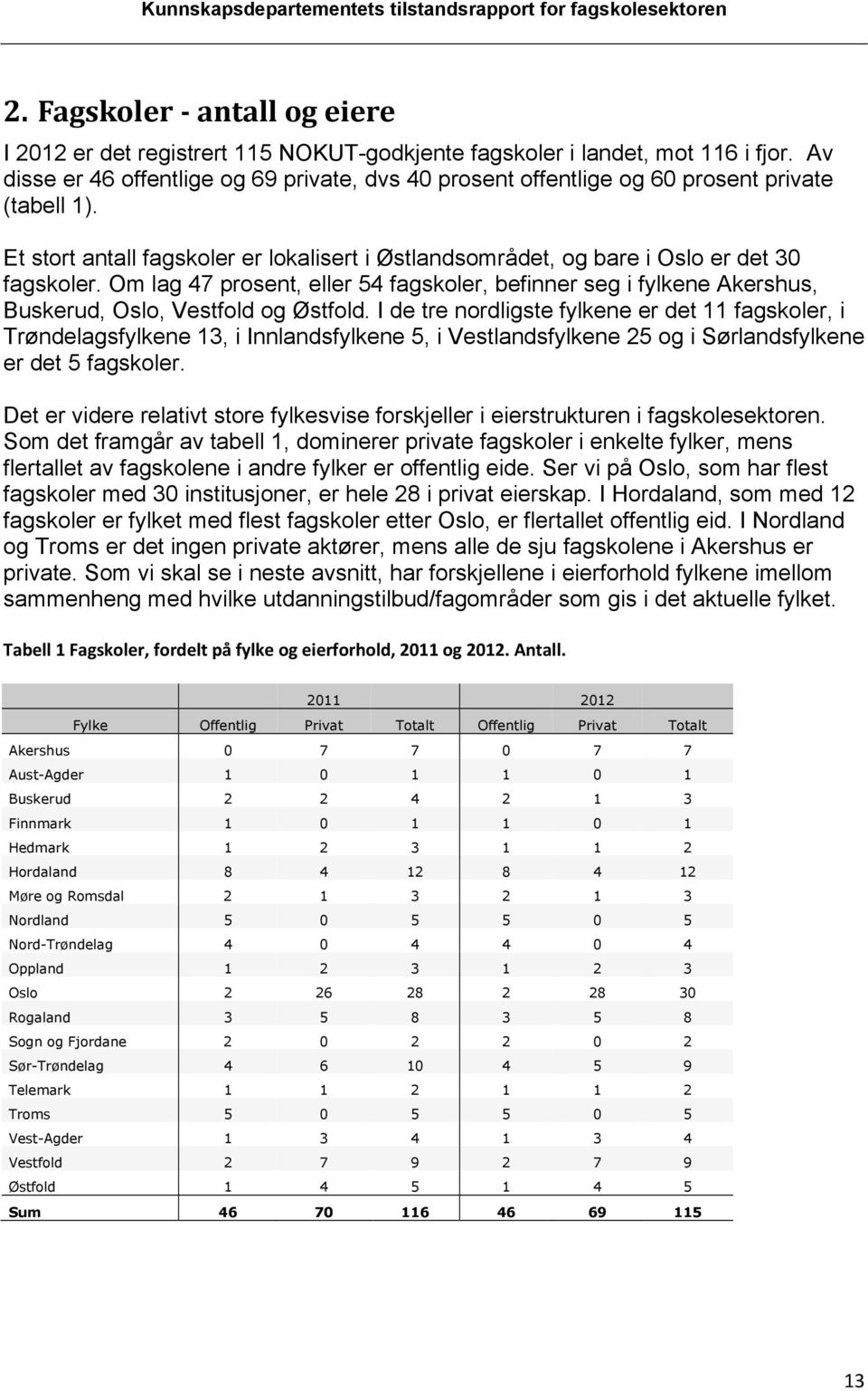 Om lag 47 prosent, eller 54 fagskoler, befinner seg i fylkene Akershus, Buskerud, Oslo, Vestfold og Østfold.