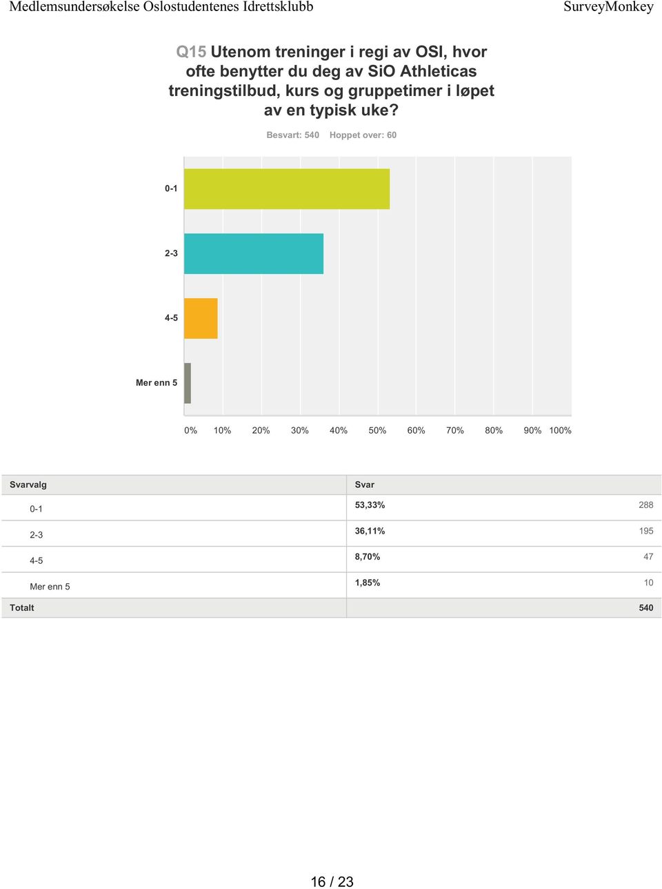 uke? Besvart: 540 Hoppet over: 60 0-1 2-3 4-5 Mer enn 5 0-1 2-3 4-5