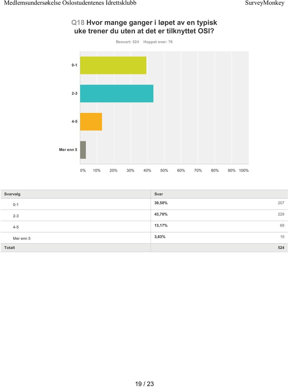 Besvart: 524 Hoppet over: 76 0-1 2-3 4-5 Mer enn 5 0-1