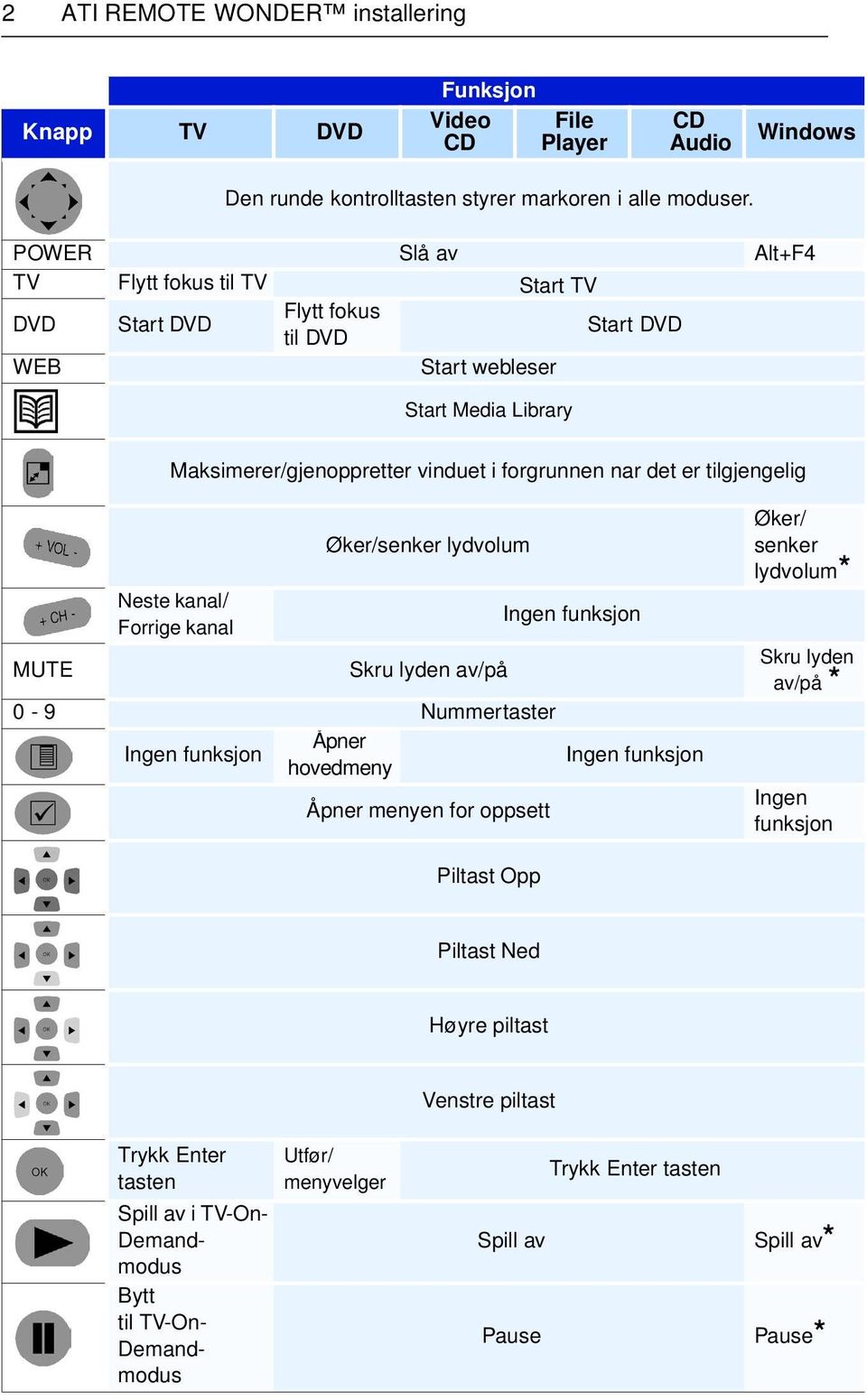 forgrunnen nar det er tilgjengelig MUTE Neste kanal/ Forrige kanal Øker/senker lydvolum Skru lyden av/på 0-9 Nummertaster Åpner hovedmeny Åpner menyen for oppsett Øker/ senker