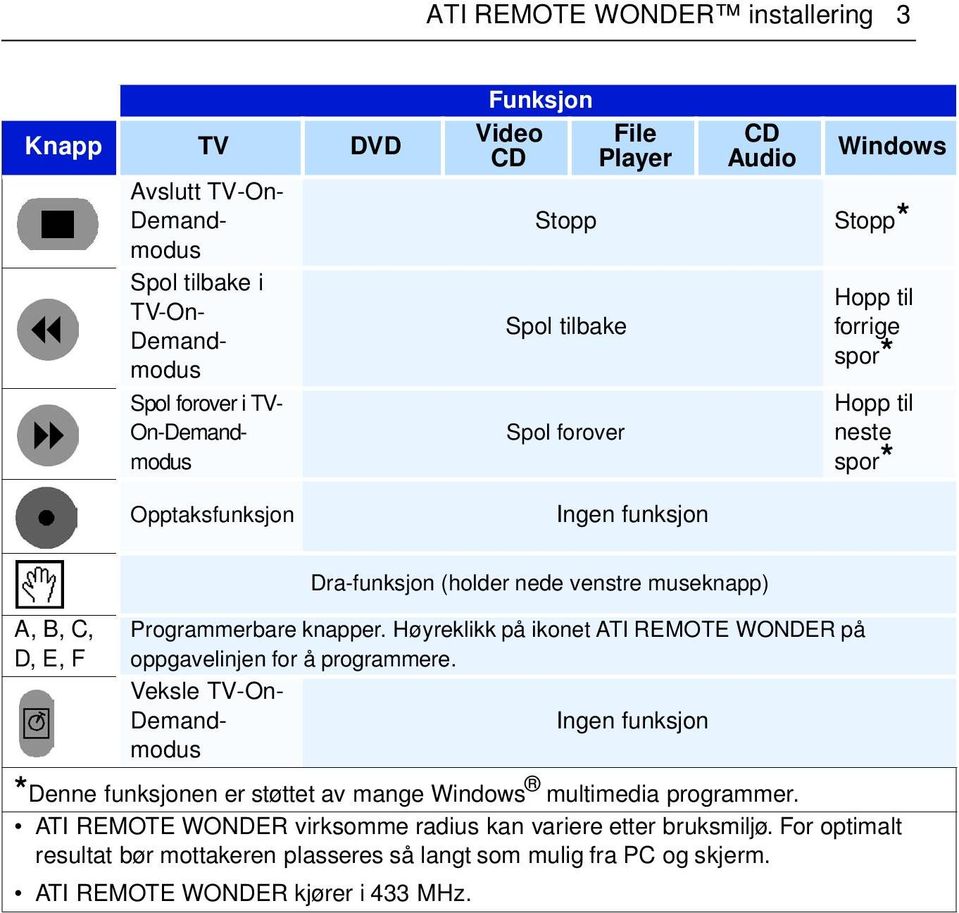 Høyreklikk på ikonet ATI REMOTE WONDER på oppgavelinjen for å programmere. Veksle TV-On- *Denne funksjonen er støttet av mange Windows multimedia programmer.