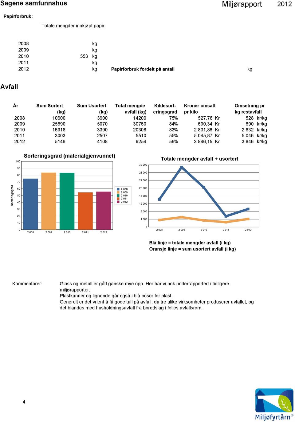 551 55% 5 45,87 Kr 5 46 kr/kg 212 5146 418 9254 56% 3 846,15 Kr 3 846 kr/kg 1 9 8 Sorteringsgrad (materialgjenvunnet) 32 28 Totale mengder avfall + usortert 7 24 Sorteringsgrad 6 5 4 2 8 2 9 2 1 2 11