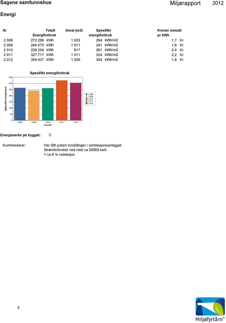 34 kwh/m2 1,8 Kr 35 Spesifikt energiforbruk 3 @Spesifikt energiforbruk 25 2 15 1 2 8 2 9 2 1 2 11 2 12 5 2 8 2 9 2 1 2 11 2 12