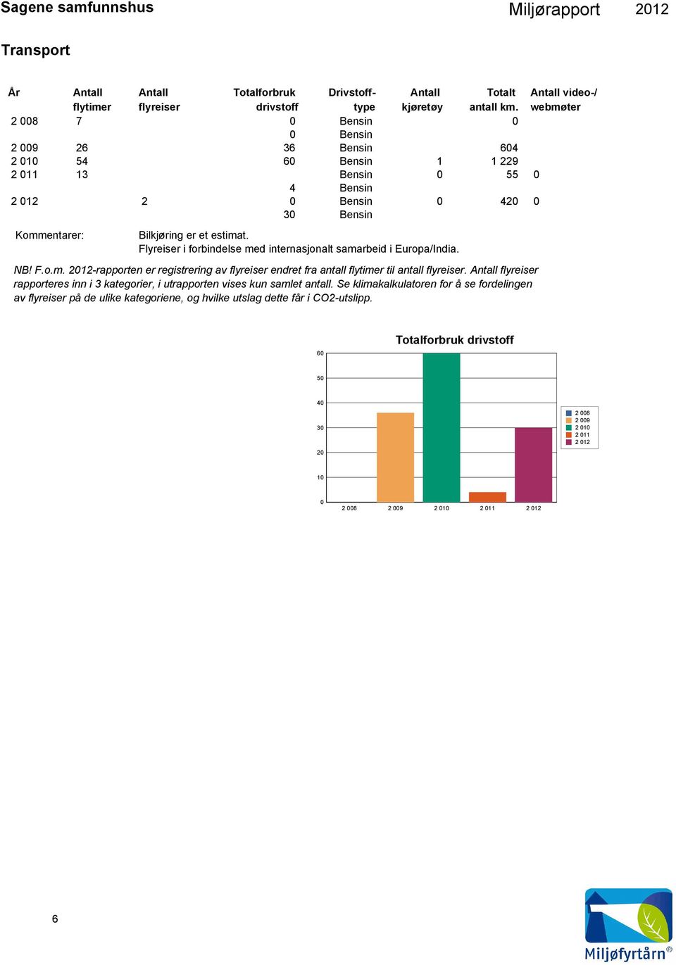 Flyreiser i forbindelse med internasjonalt samarbeid i Europa/India. NB! F.o.m. 212-rapporten er registrering av flyreiser endret fra antall flytimer til antall flyreiser.