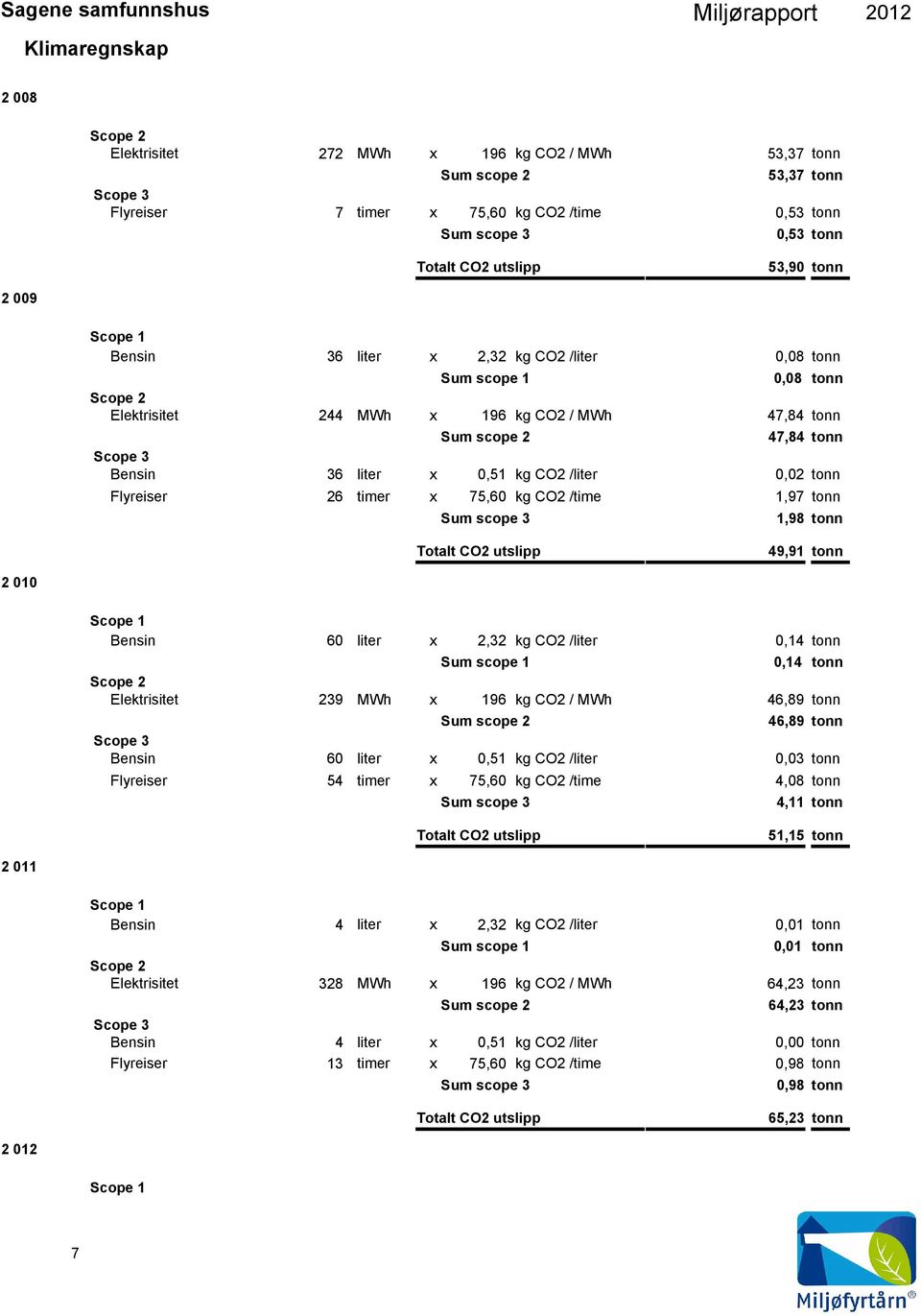x,51 kg CO2 /liter,2 tonn Flyreiser 26 timer x 75,6 kg CO2 /time 1,97 tonn Sum scope 3 1,98 tonn Totalt CO2 utslipp 49,91 tonn Scope 1 Bensin 6 liter x 2,32 kg CO2 /liter,14 tonn Sum scope 1,14 tonn