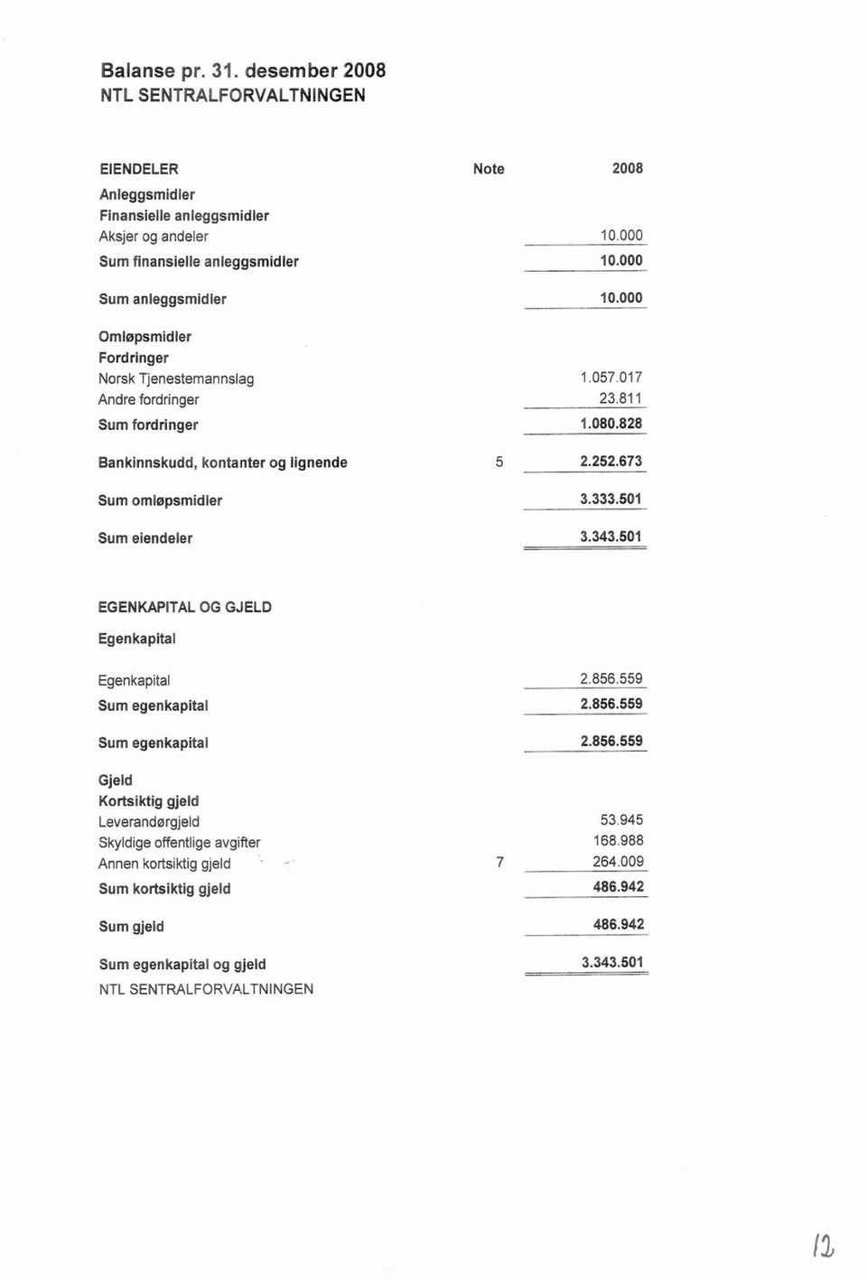 2008 Sum anleggsmidler Omlepsmldler Fordringer Norsk Tjenestemannslag Andre fordringer Sum fordringer Banklnnskudd, kontanter og lignende Sum