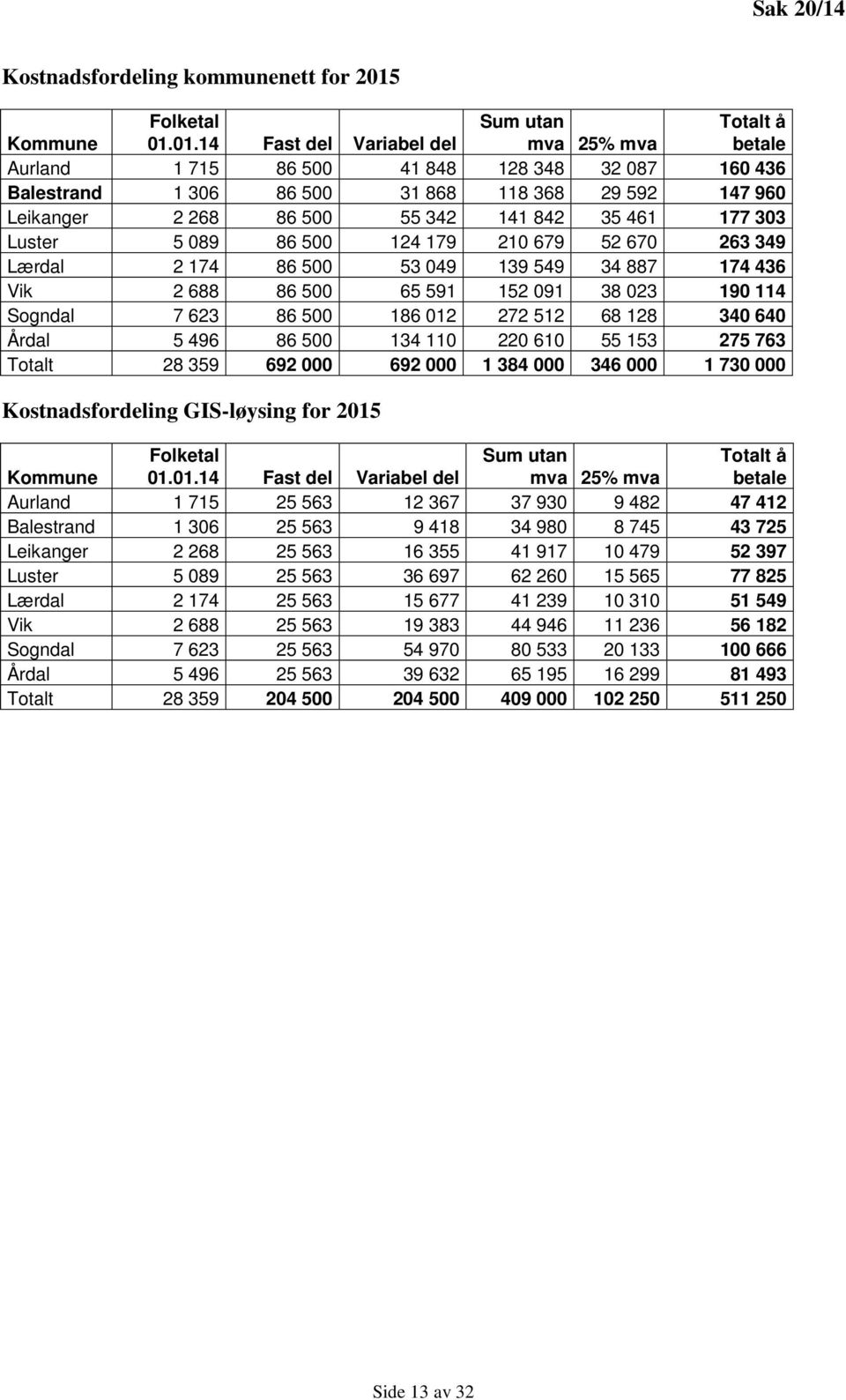 01.14 Fast del Variabel del Sum utan mva 25% mva Totalt å betale Aurland 1 715 86 500 41 848 128 348 32 087 160 436 Balestrand 1 306 86 500 31 868 118 368 29 592 147 960 Leikanger 2 268 86 500 55 342