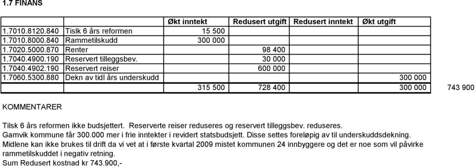 Reserverte reiser reduseres og reservert tilleggsbev. reduseres. Gamvik kommune får 300.000 mer i frie inntekter i revidert statsbudsjett.