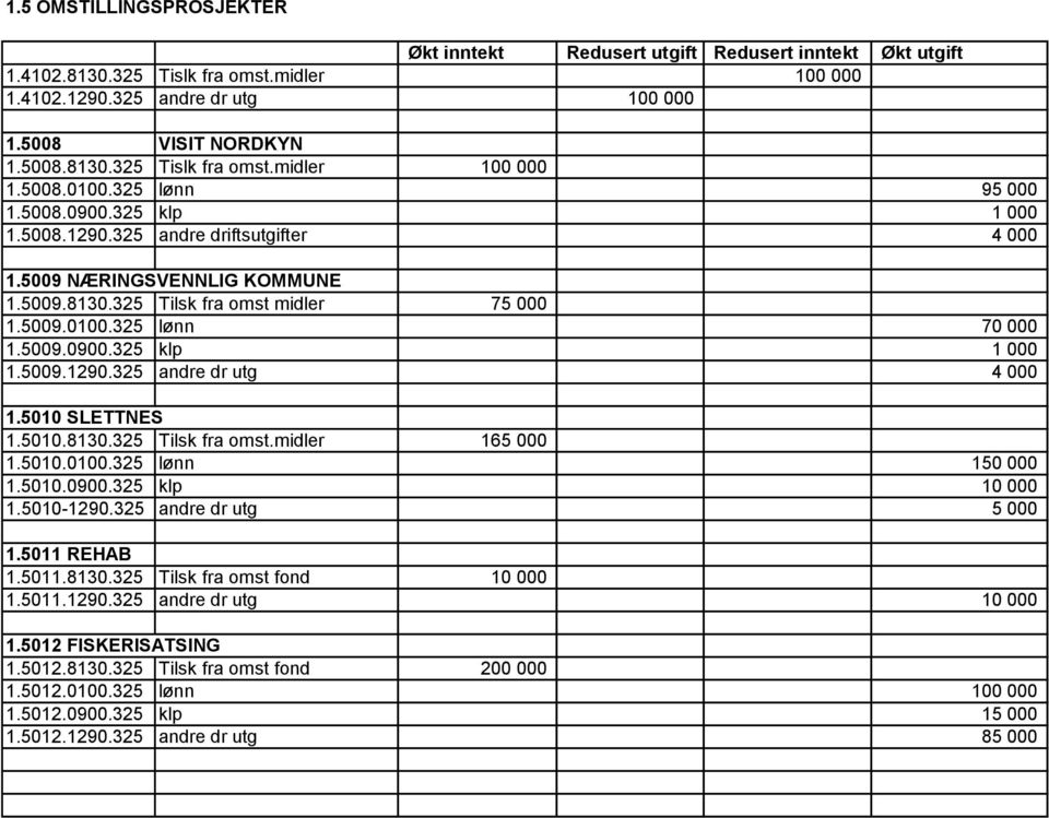 5010 SLETTNES 1.5010.8130.325 Tilsk fra omst.midler 165 000 1.5010.0100.325 lønn 150 000 1.5010.0900.325 klp 10 000 1.5010-1290.325 andre dr utg 5 000 1.5011 REHAB 1.5011.8130.325 Tilsk fra omst fond 10 000 1.