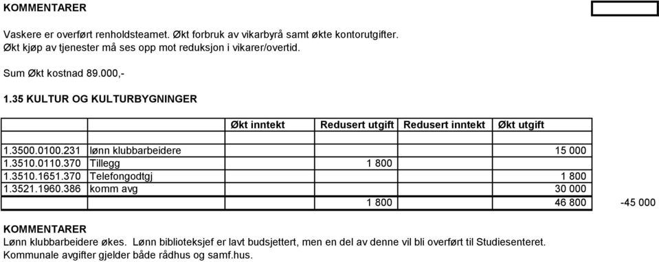 231 lønn klubbarbeidere 15 000 1.3510.0110.370 Tillegg 1 800 1.3510.1651.370 Telefongodtgj 1 800 1.3521.1960.