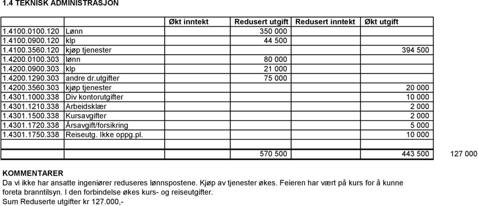 338 Kursavgifter 2 000 1.4301.1720.338 Årsavgift/forsikring 5 000 1.4301.1750.338 Reiseutg. Ikke oppg.pl.