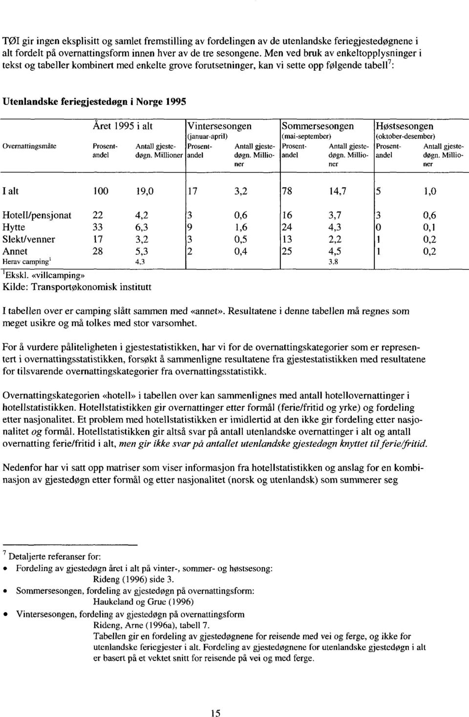 Vintersesongen Sommersesongen Høstsesongen (januar-april) (mai-september) (oktober-desember) Ovemattingsmåte Prosent- Antall gjeste- Prosent- Antall gjeste- Prosent- Antall gjeste- Prosent- Antall