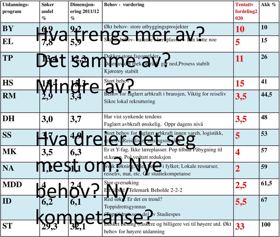 behov Behov for faglært arbkraft i bransjen, Viktig for reiseliv Sikre lokal rekruttering TP 13,4 12,3 HS 15,4 15,3 RM 2,9 3,4 DH 3,0 3,7 Har vist synkende tendens Faglært avbkraft ønskelig.