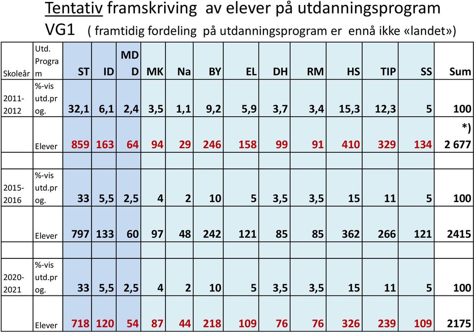 32,1 6,1 2,4 3,5 1,1 9,2 5,9 3,7 3,4 15,3 12,3 5 100 Elever 859 163 64 94 29 246 158 99 91 410 329 134 *) 2 677 2015 2016 % vis utd.pr og.