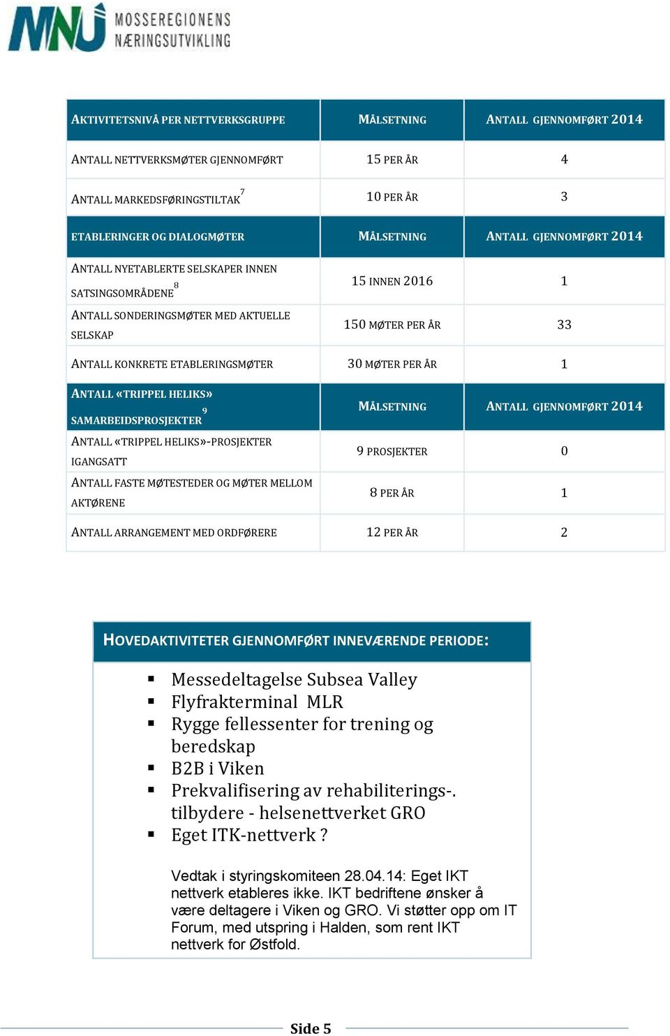 PER ÅR 1 ANTALL «TRIPPEL HELIKS» SAMARBEIDSPROSJEKTER 9 MÅLSETNING ANTALL GJENNOMFØRT 2014 ANTALL «TRIPPEL HELIKS»-PROSJEKTER IGANGSATT ANTALL FASTE MØTESTEDER OG MØTER MELLOM AKTØRENE 9 PROSJEKTER 0