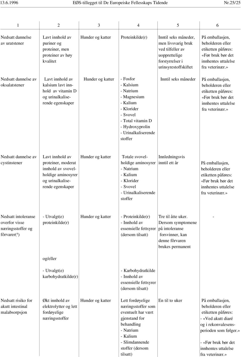 urinalkaliserende egenskaper - Kalsium - Magnesium - Total vitamin D - Hydroxyprolin - Urinalkaliserende Nedsatt dannelse av Lavt innhold av Hunder og katter Totale svovel- Innledningsvis