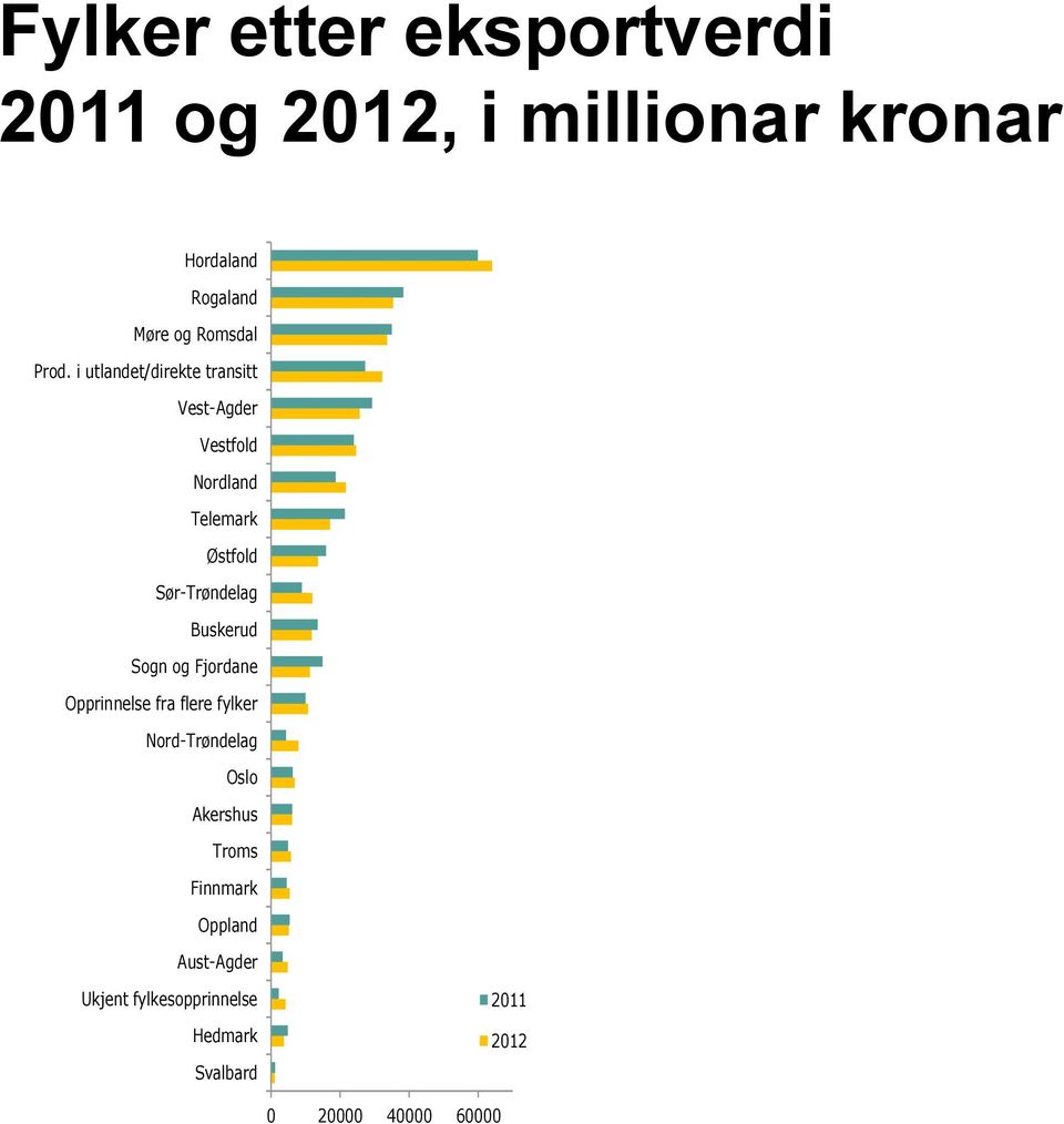 Buskerud Sogn og Fjordane Opprinnelse fra flere fylker Nord-Trøndelag Oslo Akershus Troms