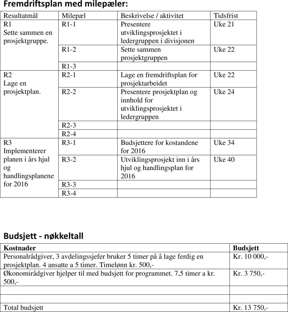 R3 Implementerer planen i års hjul og handlingsplanene for 2016 R1-3 R2-1 Lage en fremdriftsplan for prosjektarbeidet R2-2 Presentere prosjektplan og innhold for utviklingsprosjektet i ledergruppen