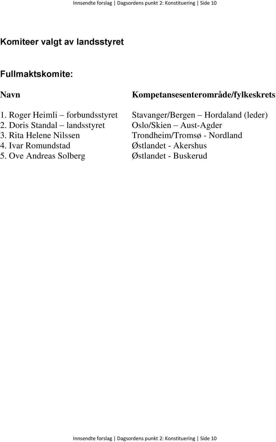 Doris Standal landsstyret Oslo/Skien Aust-Agder 3. Rita Helene Nilssen Trondheim/Tromsø - Nordland 4.