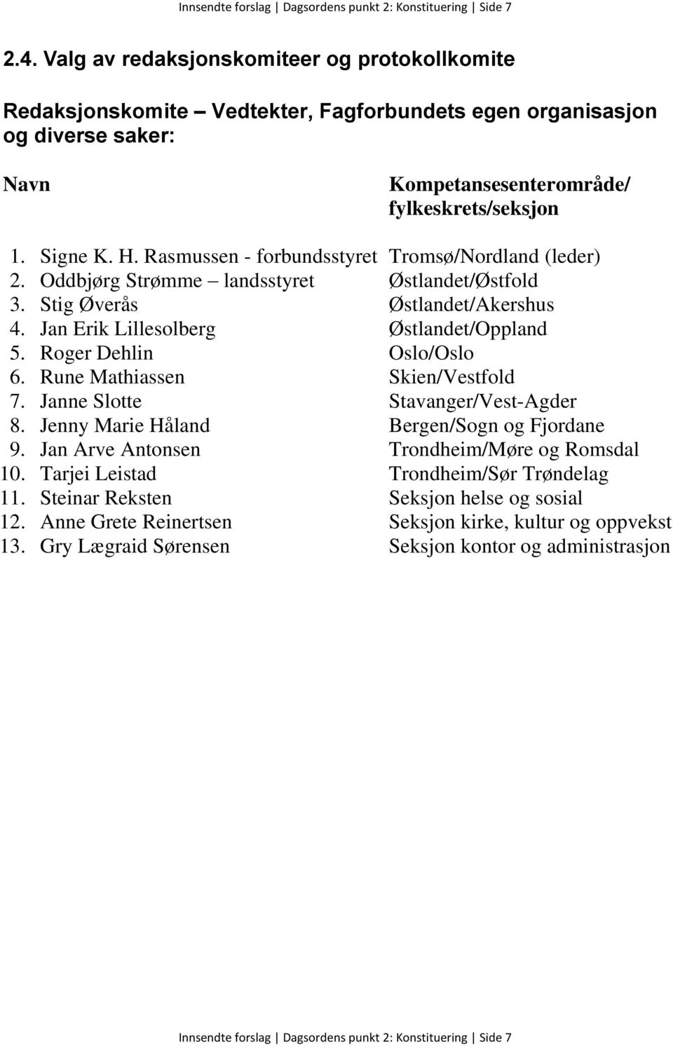 Rasmussen - forbundsstyret Tromsø/Nordland (leder) 2. Oddbjørg Strømme landsstyret Østlandet/Østfold 3. Stig Øverås Østlandet/Akershus 4. Jan Erik Lillesolberg Østlandet/Oppland 5.