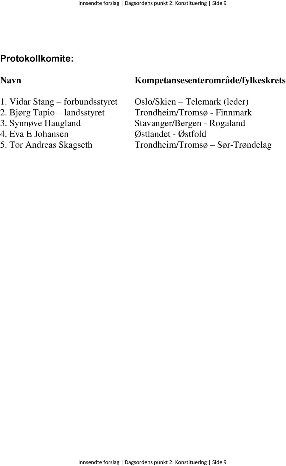 Bjørg Tapio landsstyret Trondheim/Tromsø - Finnmark 3. Synnøve Haugland Stavanger/Bergen - Rogaland 4.