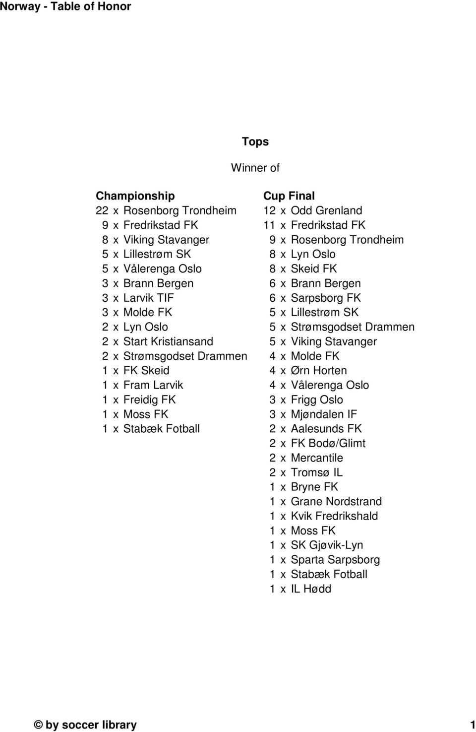 Trondheim 8 x Lyn Oslo 8 x Skeid FK 6 x Brann Bergen 6 x Sarpsborg FK 5 x Lillestrøm SK 5 x Strømsgodset Drammen 5 x Viking Stavanger 4 x Molde FK 4 x Ørn Horten 4 x Vålerenga Oslo 3 x Frigg Oslo 3 x