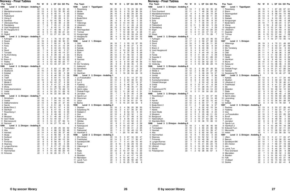 22 9 3 10 42 38 4 30 7 Ullensaker/Kisa 22 8 5 9 36 38-2 29 8 Randaberg 22 7 8 7 35 41-6 29 9 Vard Haugesund 22 7 7 8 42 31 11 28 10 FK Haugesund 2 22 8 3 11 46 48-2 27 11 Sola 22 6 5 11 35 56-21 23