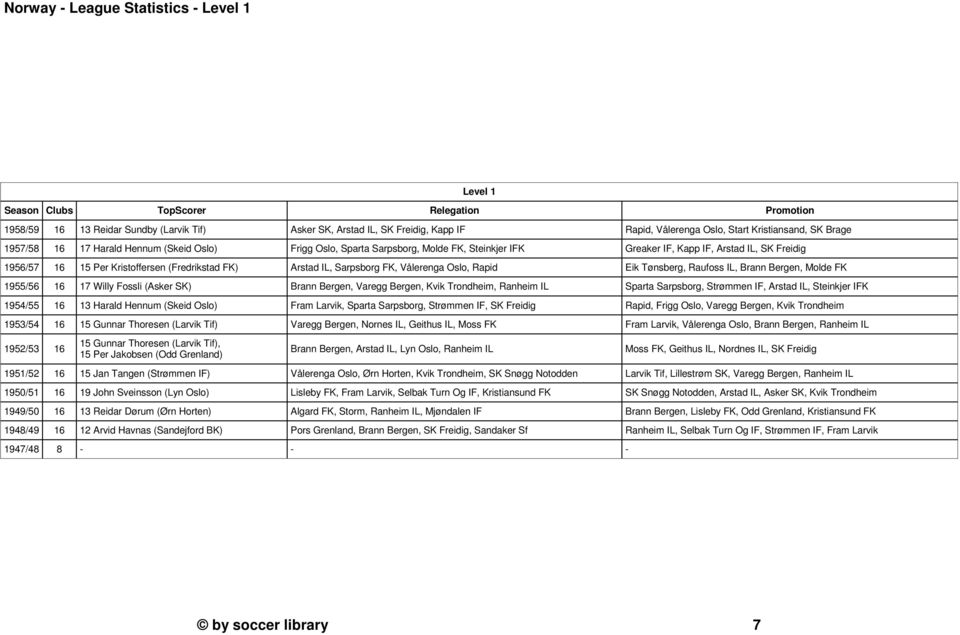 (Fredrikstad FK) Arstad IL, Sarpsborg FK, Vålerenga Oslo, Rapid Eik Tønsberg, Raufoss IL, Brann Bergen, Molde FK 1955/56 16 17 Willy Fossli (Asker SK) Brann Bergen, Varegg Bergen, Kvik Trondheim,