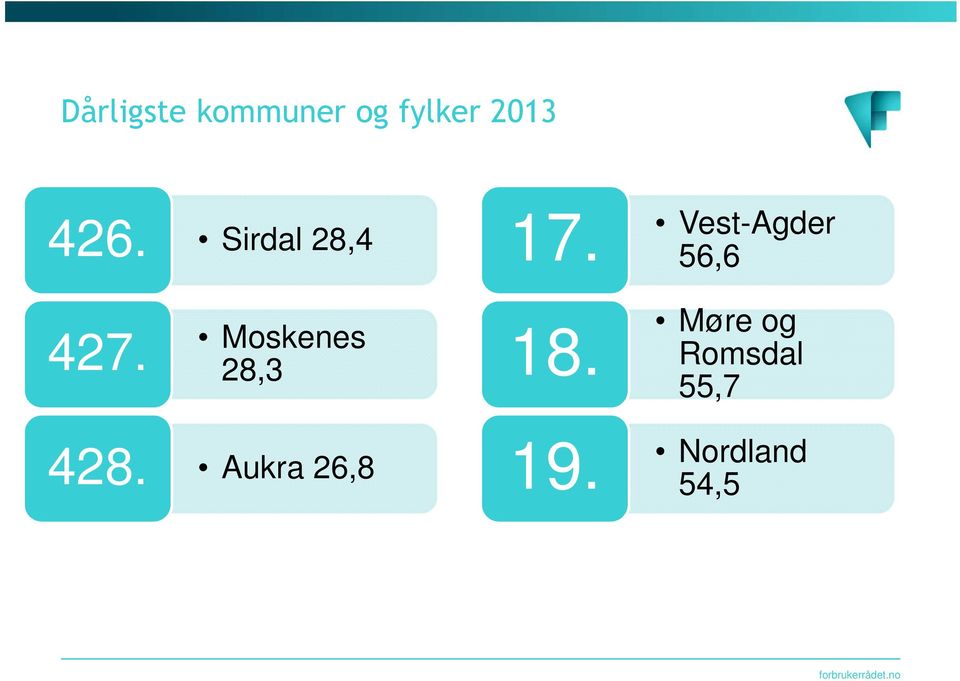 Vest-Agder 56,6 427.