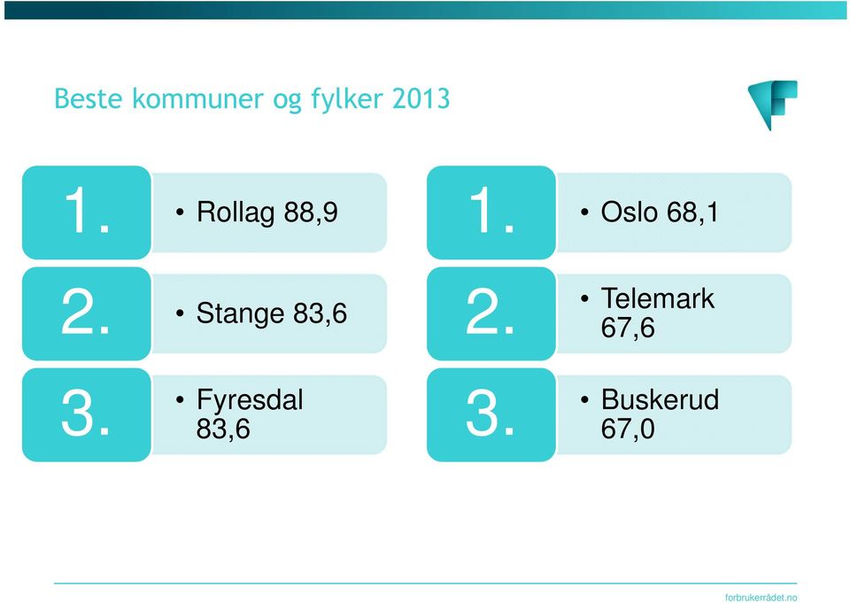 Stange 83,6 2. Telemark 67,6 3.