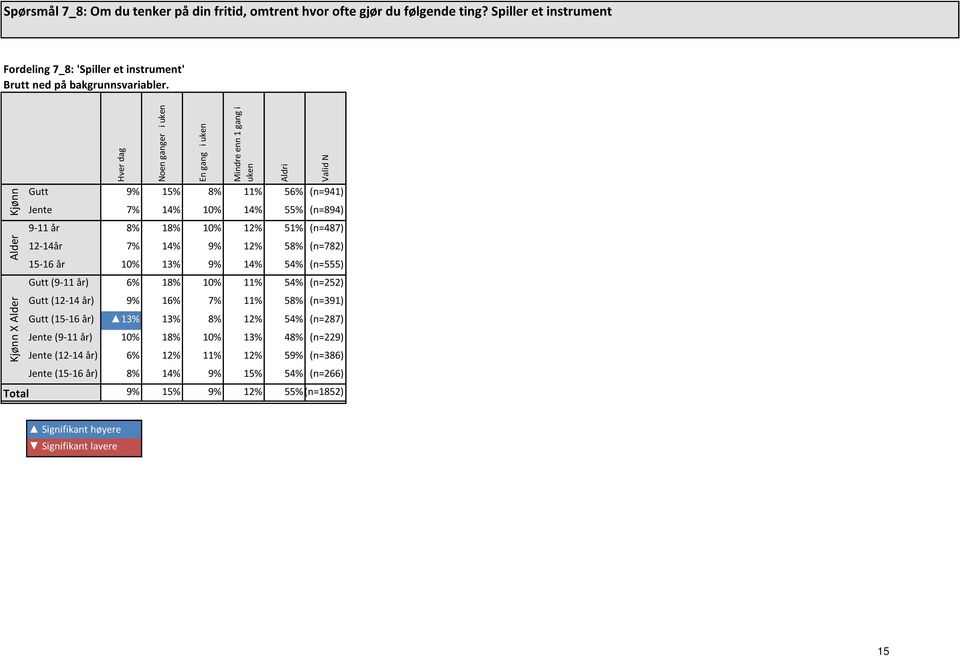 11% 56% (n=941) Jente 7% 14% 10% 14% 55% (n=894) 9-11 år 8% 18% 10% 12% 51% (n=487) 12-14år 7% 14% 9% 12% 58% (n=782) 15-16 år 10% 13% 9% 14% 54% (n=555) Gutt (9-11 år) 6% 18%